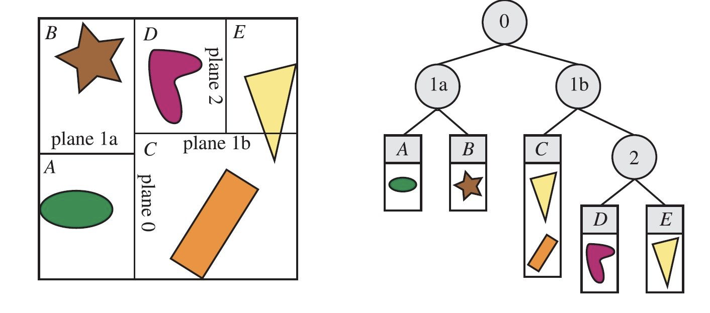 允许空间分割位于轴上的任意位置，不一定必须在中点位置，形成的空间体分别用A~E来标志。右图所示的树是当前的BSP树数据结构，每个叶子节点表示一个区域，区域内容显示在下方。注意，黄色三角形在物体列表中含有C和E两个区域，因为它同时覆盖了这两个区域。