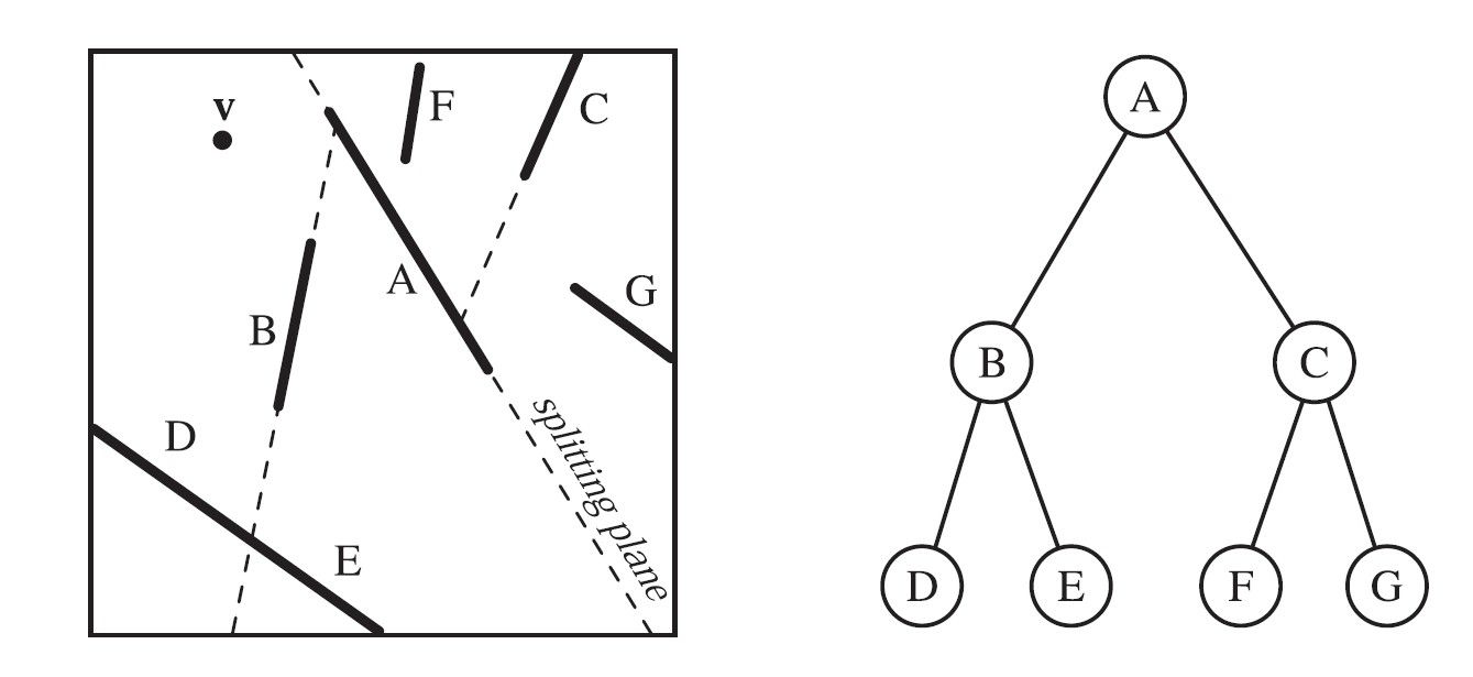 左图中，多边形分别用A~G表示。首先，用多边形A对空间进行分割，生成的两个半空间分别由多边形B和C分割，由B形成的分割平面与左下角的多边形相交，将其分割为多边形D和E。最后形成的BSP书如右图所示。