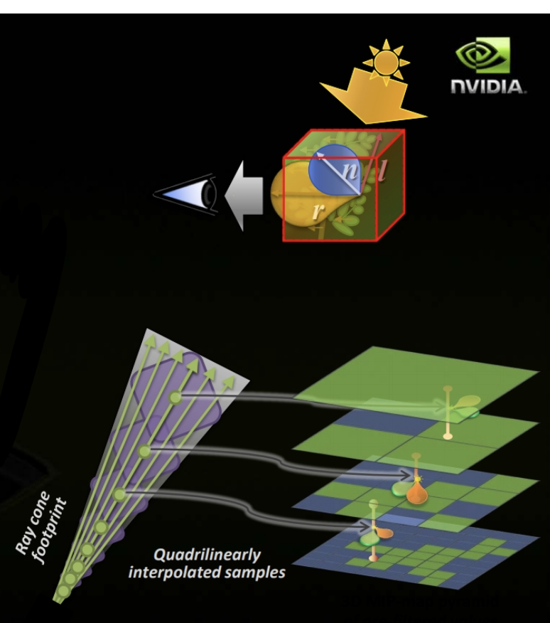 越后面的用越大的MIP，权重也越小，类似GTAO和SSAO